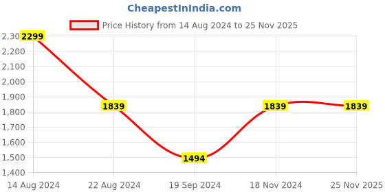 tatacliq.com peter england Men Green Regular Fit Formal Shirts peter england Price History Graph from 14 Aug 2024 to 25 Nov 2025