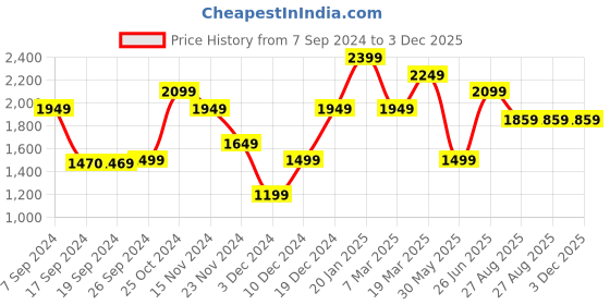 tatacliq.com peter england Men Grey Jeans peter england Price History Graph from 7 Sep 2024 to 3 Dec 2025