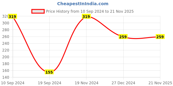 tatacliq.com peter england Men Grey Stripe Trunk peter england Price History Graph from 10 Sep 2024 to 21 Nov 2025