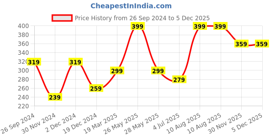 tatacliq.com peter england Men Grey Textured Vest peter england Price History Graph from 26 Sep 2024 to 4 Dec 2025