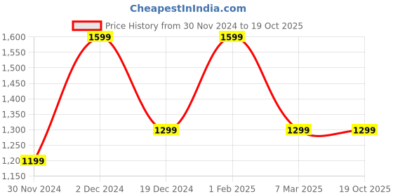 tatacliq.com peter england Men GreyPrint Casual Track Pants peter england Price History Graph from 30 Nov 2024 to 17 Oct 2025