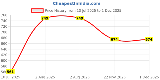 tatacliq.com peter england Men Multi Solid Brief peter england Price History Graph from 10 Jul 2025 to 30 Nov 2025
