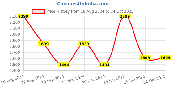 tatacliq.com peter england Men Navy Dark Wash Low Skinny Fit Jeans peter england Price History Graph from 18 Aug 2024 to 23 Oct 2025