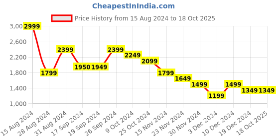 tatacliq.com peter england Men Navy Jeans peter england Price History Graph from 15 Aug 2024 to 17 Oct 2025