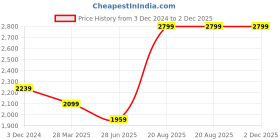 tatacliq.com peter england Men Navy Slim Fit Formal Shirt peter england Price History Graph from 3 Dec 2024 to 1 Dec 2025
