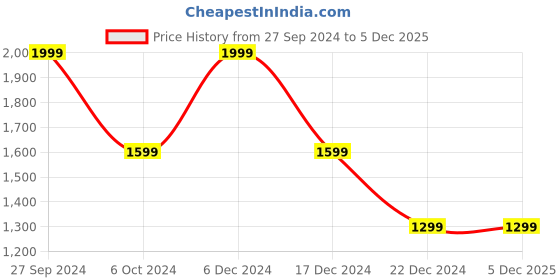 tatacliq.com peter england Men Orange Regular Fit Formal Full Sleeves Formal Shirt peter england Price History Graph from 27 Sep 2024 to 5 Dec 2025