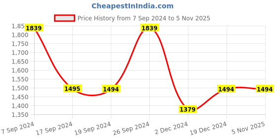 tatacliq.com peter england Men Peach Slim Fit Formal Shirts peter england Price History Graph from 7 Sep 2024 to 4 Nov 2025