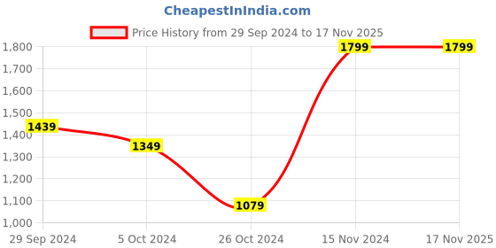 tatacliq.com peter england Men Pink Regular Fit Formal Shirts peter england Price History Graph from 29 Sep 2024 to 16 Nov 2025