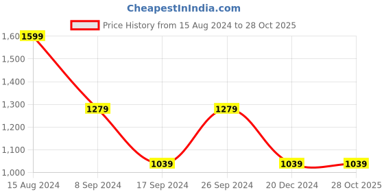 tatacliq.com peter england Men Pink Slim Fit Formal Shirts peter england Price History Graph from 15 Aug 2024 to 27 Oct 2025