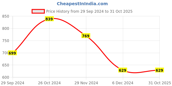 tatacliq.com peter england Men Pink Slim Fit Formal Shirts peter england Price History Graph from 29 Sep 2024 to 30 Oct 2025