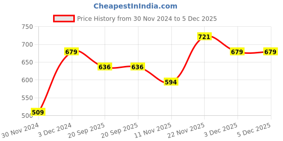 tatacliq.com Peter England Men White Shorts peter england Price History Graph from 30 Nov 2024 to 5 Dec 2025