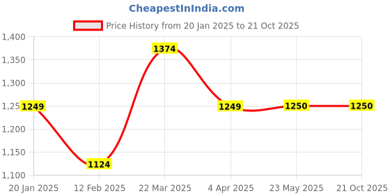 tatacliq.com Peter England Men's Black Casual Sneakers peter england Price History Graph from 20 Jan 2025 to 20 Oct 2025