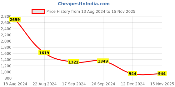tatacliq.com Peter England Men's Black Running Shoes peter england Price History Graph from 13 Aug 2024 to 15 Nov 2025