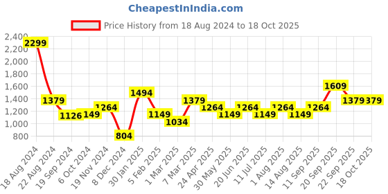 tatacliq.com Peter England Men's Black Running Shoes peter england Price History Graph from 18 Aug 2024 to 18 Oct 2025