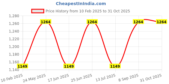 tatacliq.com Peter England Men's Black Running Shoes peter england Price History Graph from 10 Feb 2025 to 31 Oct 2025
