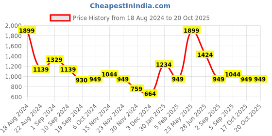 tatacliq.com Peter England Men's Blue Running Shoes peter england Price History Graph from 18 Aug 2024 to 19 Oct 2025