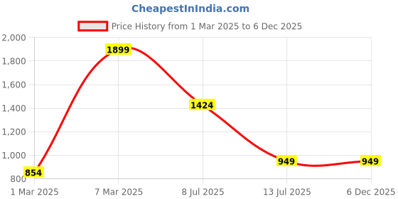 tatacliq.com Peter England Men's Blue Running Shoes peter england Price History Graph from 1 Mar 2025 to 5 Dec 2025