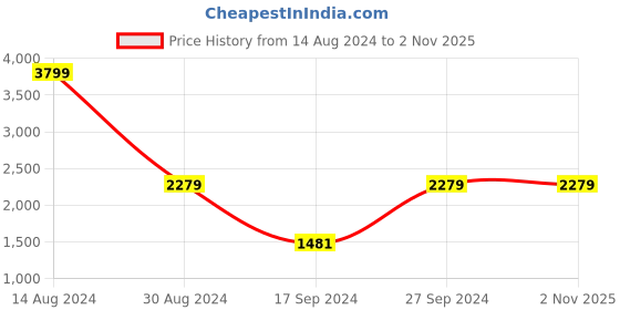 tatacliq.com Peter England Men's Brown Brogue Shoes peter england Price History Graph from 14 Aug 2024 to 1 Nov 2025