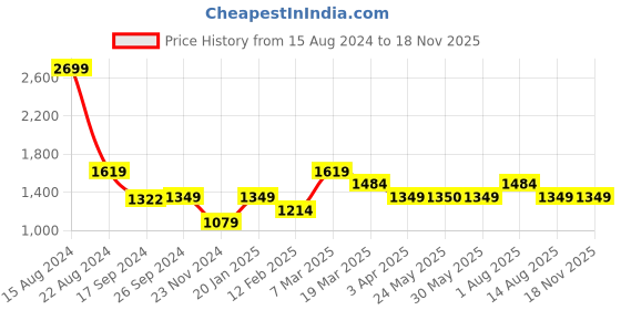 tatacliq.com Peter England Men's Brown Casual Loafers peter england Price History Graph from 15 Aug 2024 to 16 Nov 2025