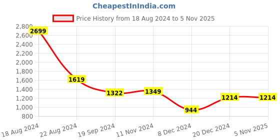 tatacliq.com Peter England Men's Brown Casual Loafers peter england Price History Graph from 18 Aug 2024 to 4 Nov 2025