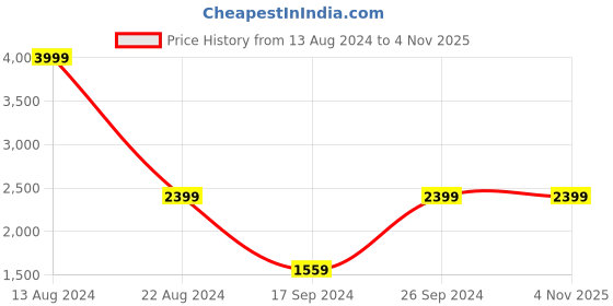 tatacliq.com Peter England Men's Brown Formal Loafers peter england Price History Graph from 13 Aug 2024 to 3 Nov 2025