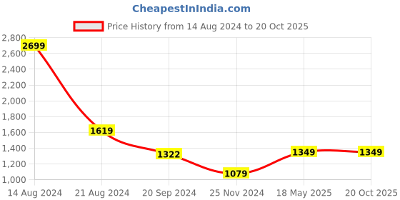 tatacliq.com Peter England Men's Green Running Shoes peter england Price History Graph from 14 Aug 2024 to 18 Oct 2025