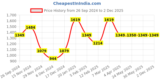 tatacliq.com Peter England Men's Green Running Shoes peter england Price History Graph from 26 Sep 2024 to 1 Dec 2025