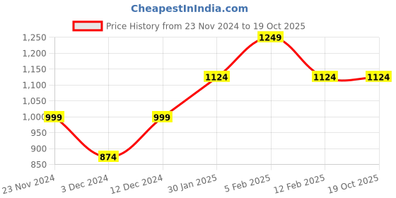 tatacliq.com Peter England Men's Green Running Shoes peter england Price History Graph from 23 Nov 2024 to 18 Oct 2025
