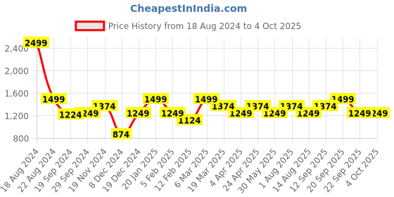 tatacliq.com Peter England Men's Grey Running Shoes peter england Price History Graph from 18 Aug 2024 to 4 Oct 2025