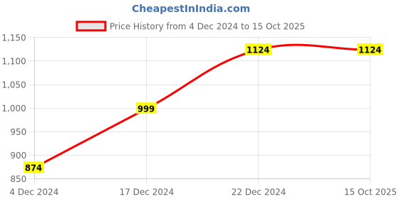 tatacliq.com Peter England Men's Grey Running Shoes peter england Price History Graph from 4 Dec 2024 to 14 Oct 2025