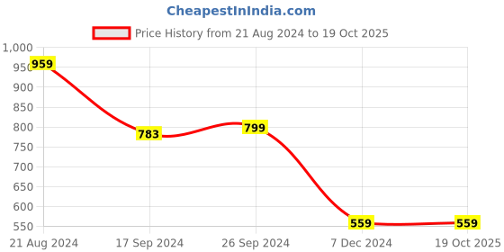 tatacliq.com Peter England Men's Navy Running Shoes peter england Price History Graph from 21 Aug 2024 to 19 Oct 2025