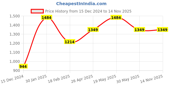 tatacliq.com Peter England Men's Navy Running Shoes peter england Price History Graph from 15 Dec 2024 to 13 Nov 2025