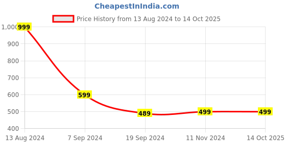 tatacliq.com Peter England Men's Navy Slides peter england Price History Graph from 13 Aug 2024 to 13 Oct 2025