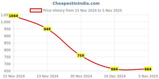 tatacliq.com Peter England Men's Olive Running Shoes peter england Price History Graph from 15 Nov 2024 to 5 Nov 2025