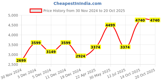tatacliq.com Peter England Mid Black Regular Fit Jacket peter england Price History Graph from 30 Nov 2024 to 19 Oct 2025