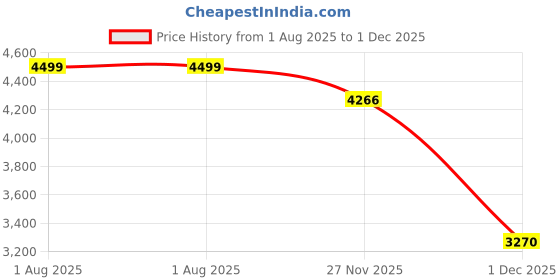 tatacliq.com Peter England Mid Black Regular Fit Jacket peter england Price History Graph from 1 Aug 2025 to 1 Dec 2025