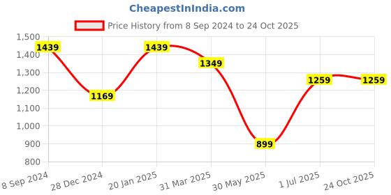 tatacliq.com Peter England Mid Black Slim Fit Trousers peter england Price History Graph from 8 Sep 2024 to 23 Oct 2025