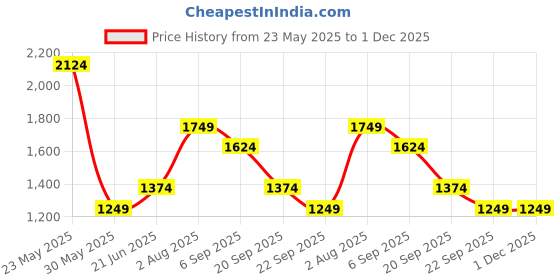 tatacliq.com Peter England Mid Black Slim Fit Trousers peter england Price History Graph from 23 May 2025 to 30 Nov 2025