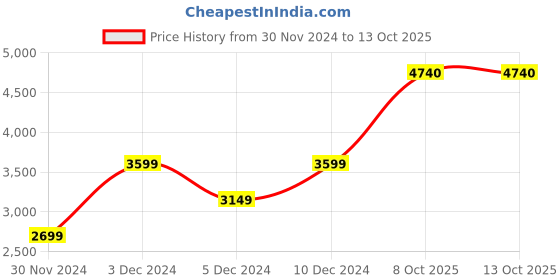 tatacliq.com Peter England Mid Green Regular Fit Jacket peter england Price History Graph from 30 Nov 2024 to 13 Oct 2025