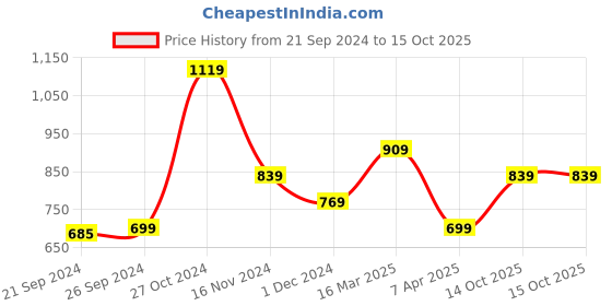 tatacliq.com Peter England Mid Grey Cotton Regular Fit Printed Shorts peter england Price History Graph from 21 Sep 2024 to 14 Oct 2025