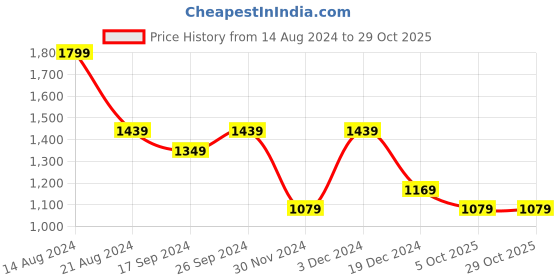 tatacliq.com Peter England Mid Maroon Regular Fit Shirt peter england Price History Graph from 14 Aug 2024 to 29 Oct 2025