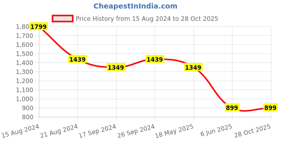 tatacliq.com Peter England Mid Navy Slim Fit Checks Shirt peter england Price History Graph from 15 Aug 2024 to 27 Oct 2025
