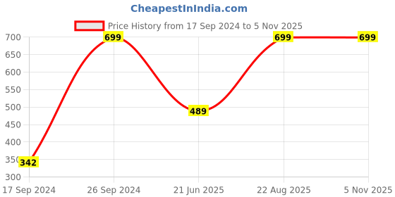 tatacliq.com Peter England Multi-Colored Cotton Regular Fit Printed Shorts peter england Price History Graph from 17 Sep 2024 to 5 Nov 2025
