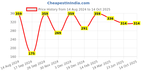tatacliq.com Peter England Multi Regular Fit Briefs peter england Price History Graph from 14 Aug 2024 to 14 Oct 2025