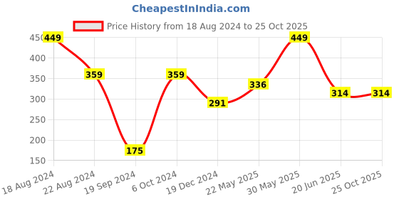 tatacliq.com Peter England Multi Regular Fit Briefs peter england Price History Graph from 18 Aug 2024 to 25 Oct 2025