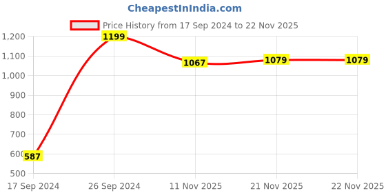 tatacliq.com Peter England Multi Regular Fit Briefs - Pack Of 3 peter england Price History Graph from 17 Sep 2024 to 22 Nov 2025
