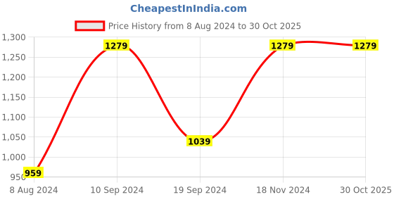 tatacliq.com Peter England Multi Regular Fit Checks Shirt peter england Price History Graph from 8 Aug 2024 to 29 Oct 2025