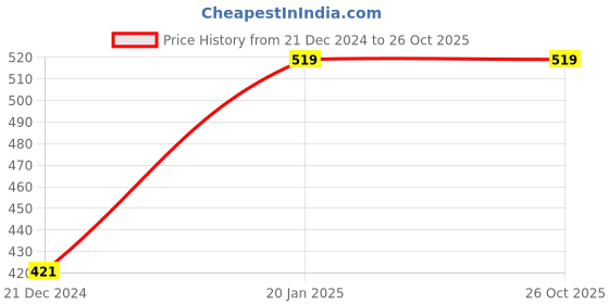 tatacliq.com Peter England Multi Regular Fit Self Pattern Trunks - Pack Of 2 peter england Price History Graph from 21 Dec 2024 to 24 Oct 2025