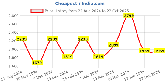 tatacliq.com Peter England Multi Slim Fit Checks Shirt peter england Price History Graph from 22 Aug 2024 to 22 Oct 2025