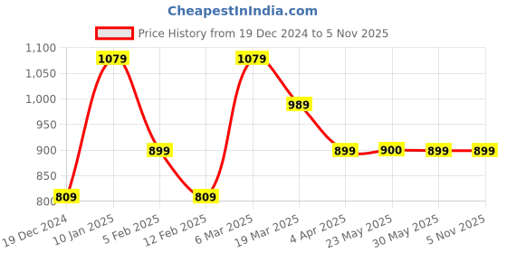 tatacliq.com Peter England Multi Slim Fit Colour Block SweatShirt peter england Price History Graph from 19 Dec 2024 to 5 Nov 2025